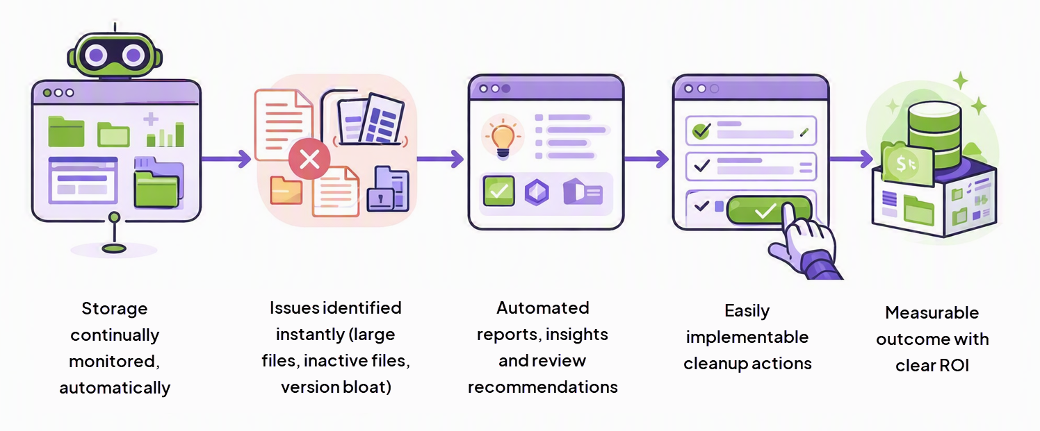 Diagram showing automated storage management