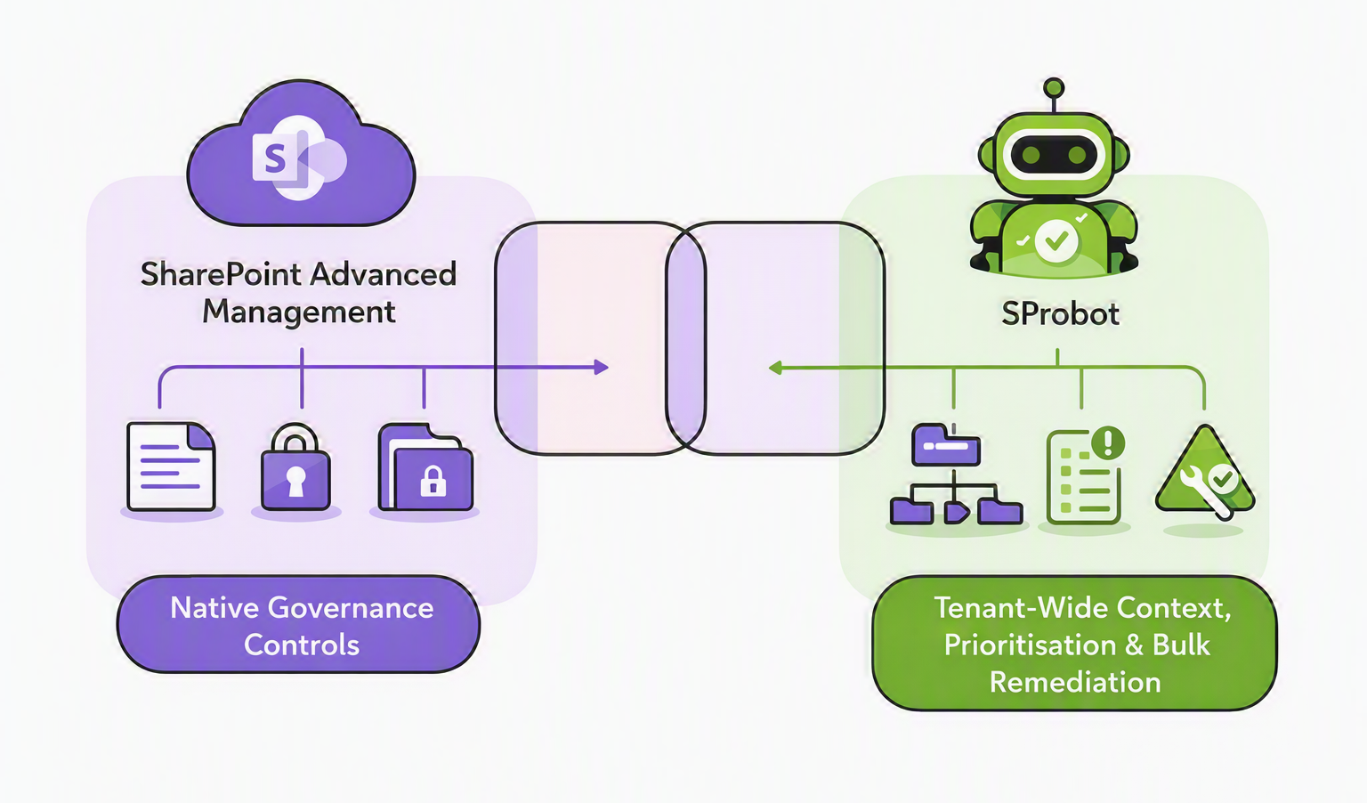 Diagram showing how SAM and SProbot are complementary