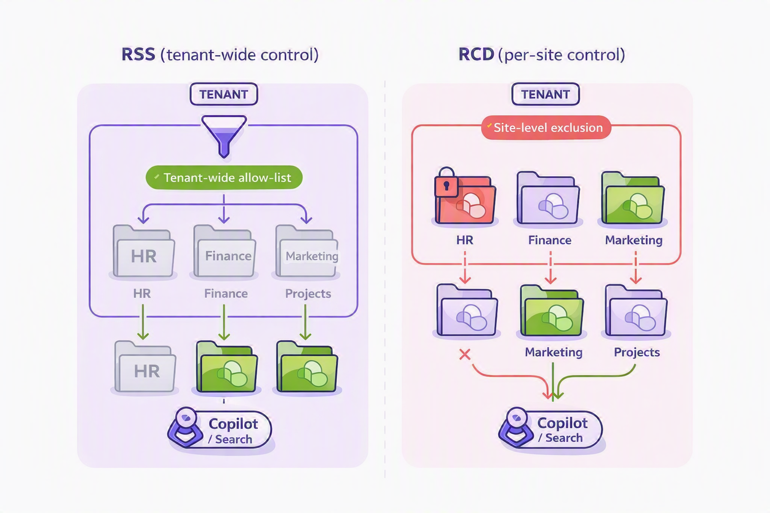Diagram showing difference between RSS and RCD