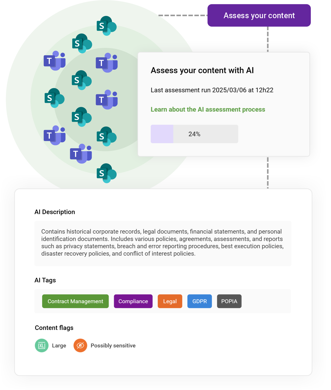 Diagram showing AI assessment of SharePoint content by SProbot
