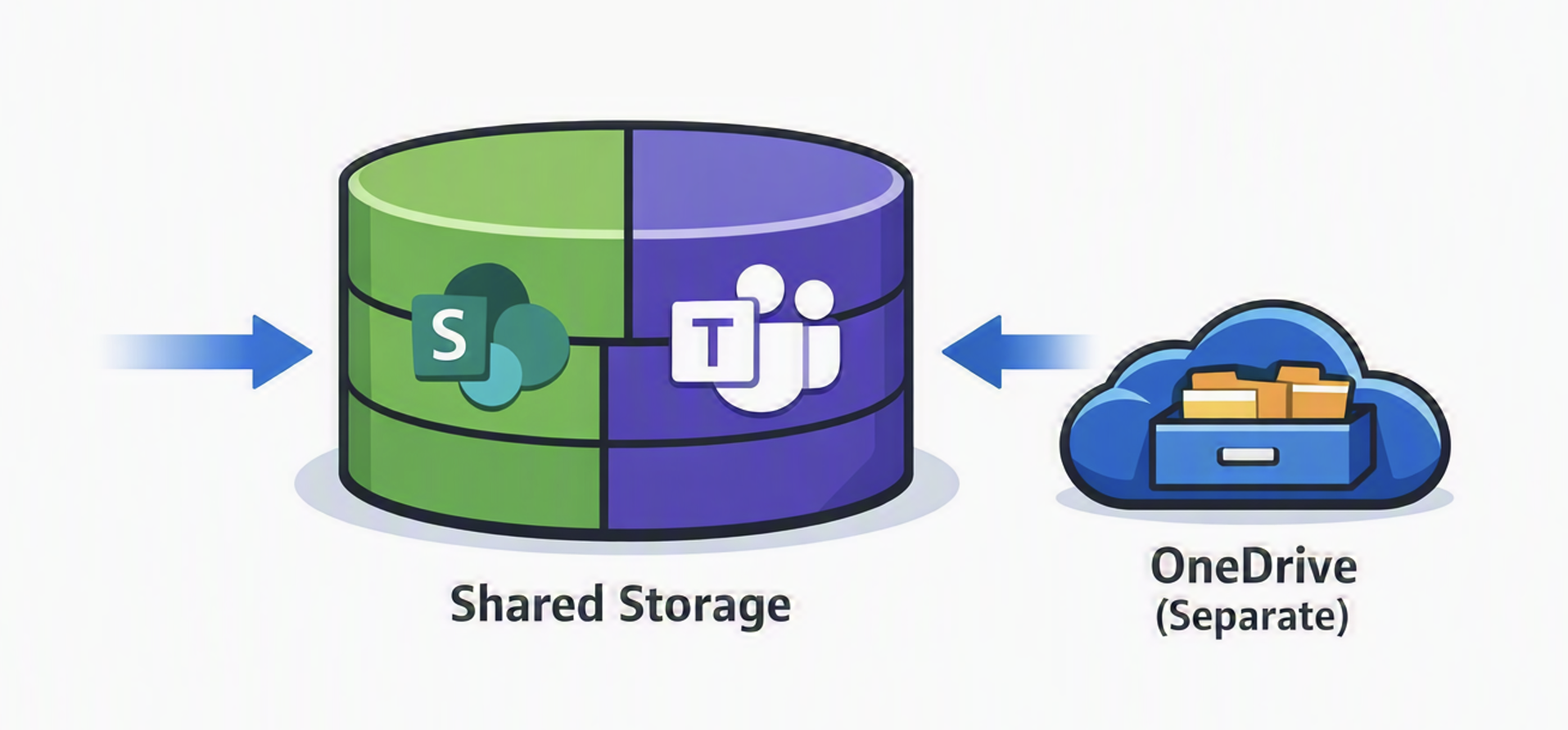 Diagram showing how tenant storage is assigned between SharePoint and Teams