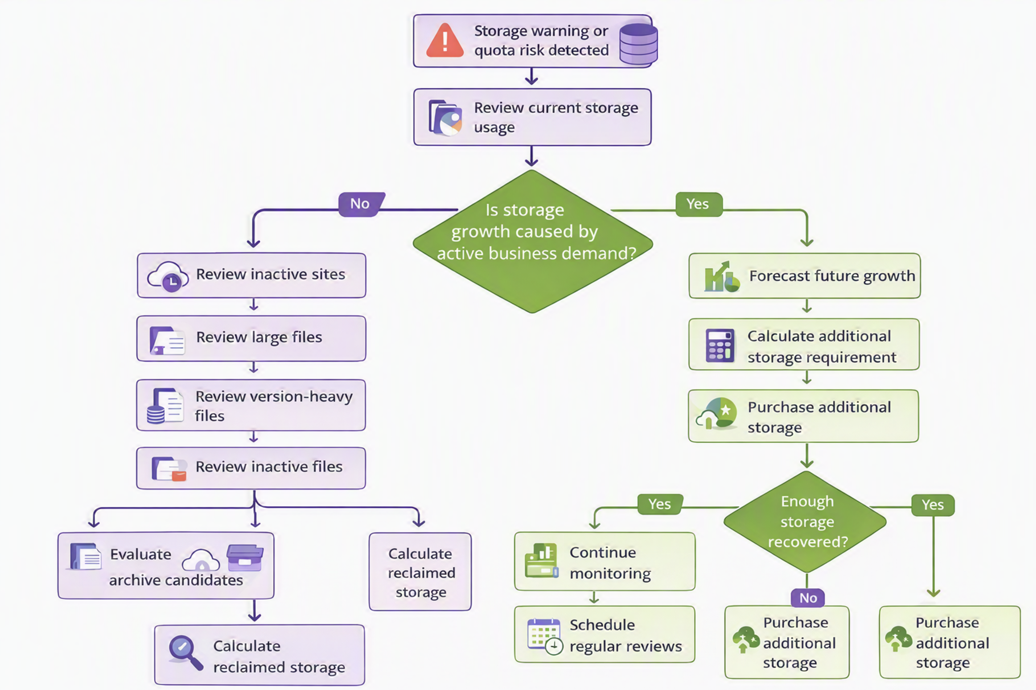 Diagram explaining the cleanup or purchase decision process