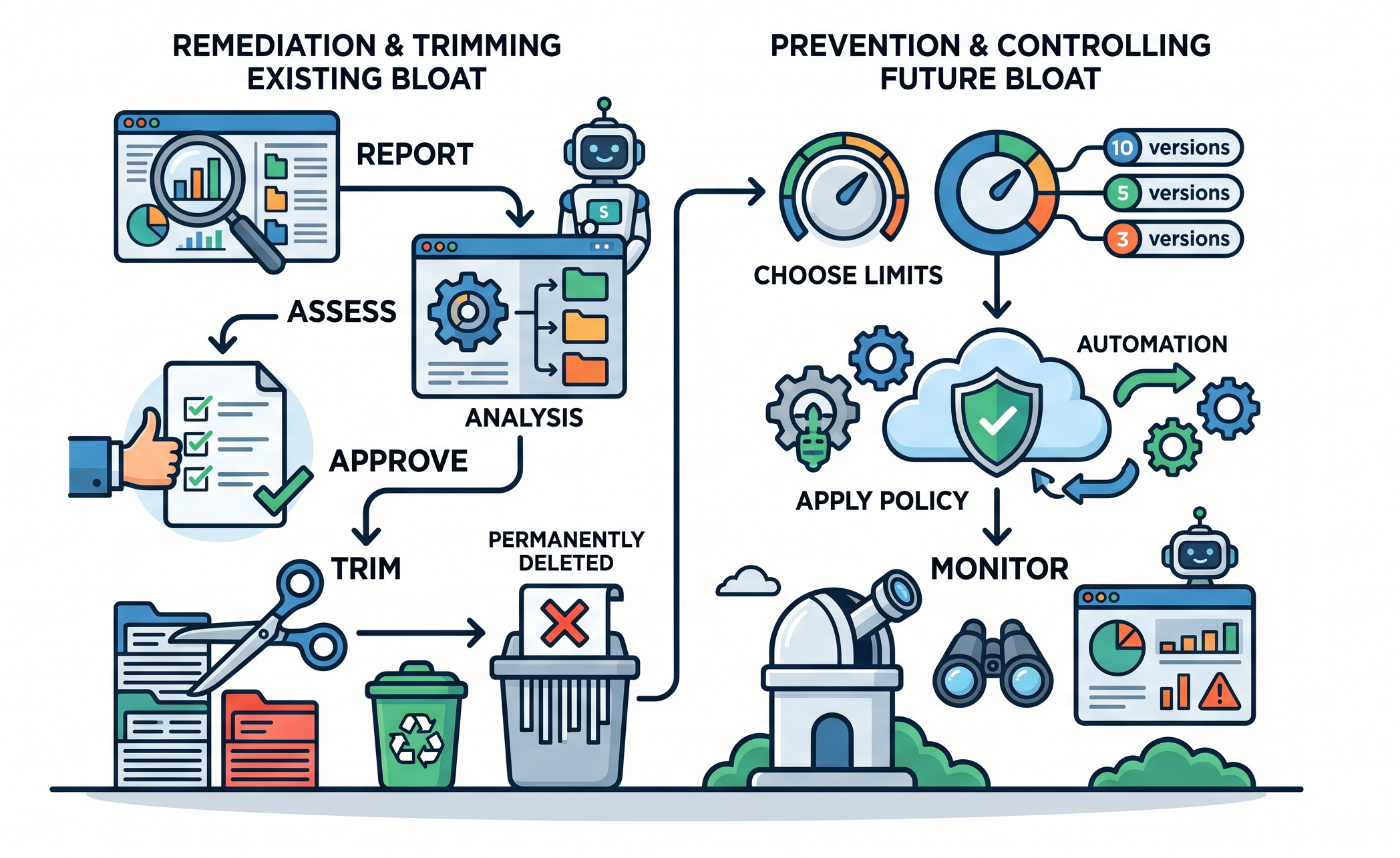 Diagram showing remediation of existing version bloat vs prevention and control of future bloat