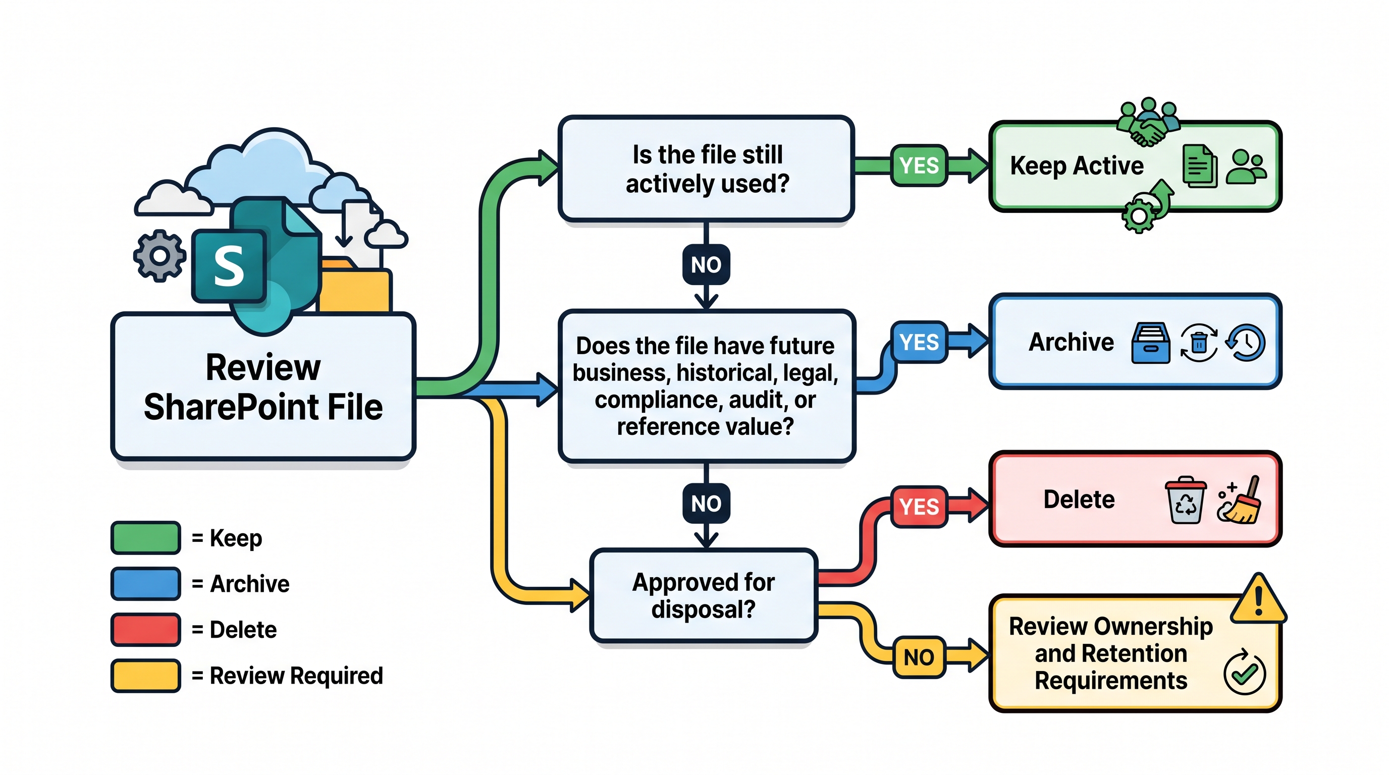 Diagram showing the delete vs archive decision process for files in SharePoint