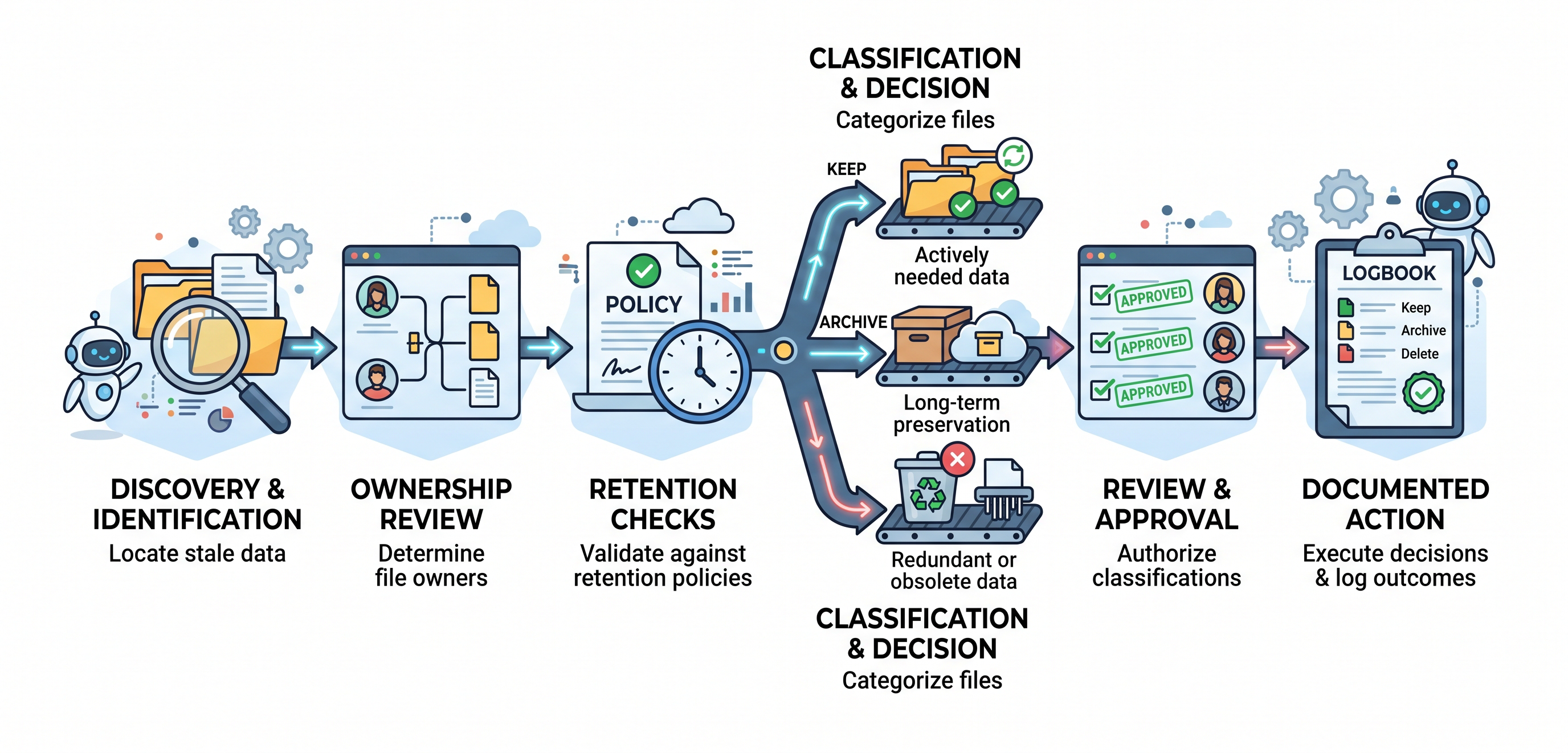 Diagram showing stale data review process