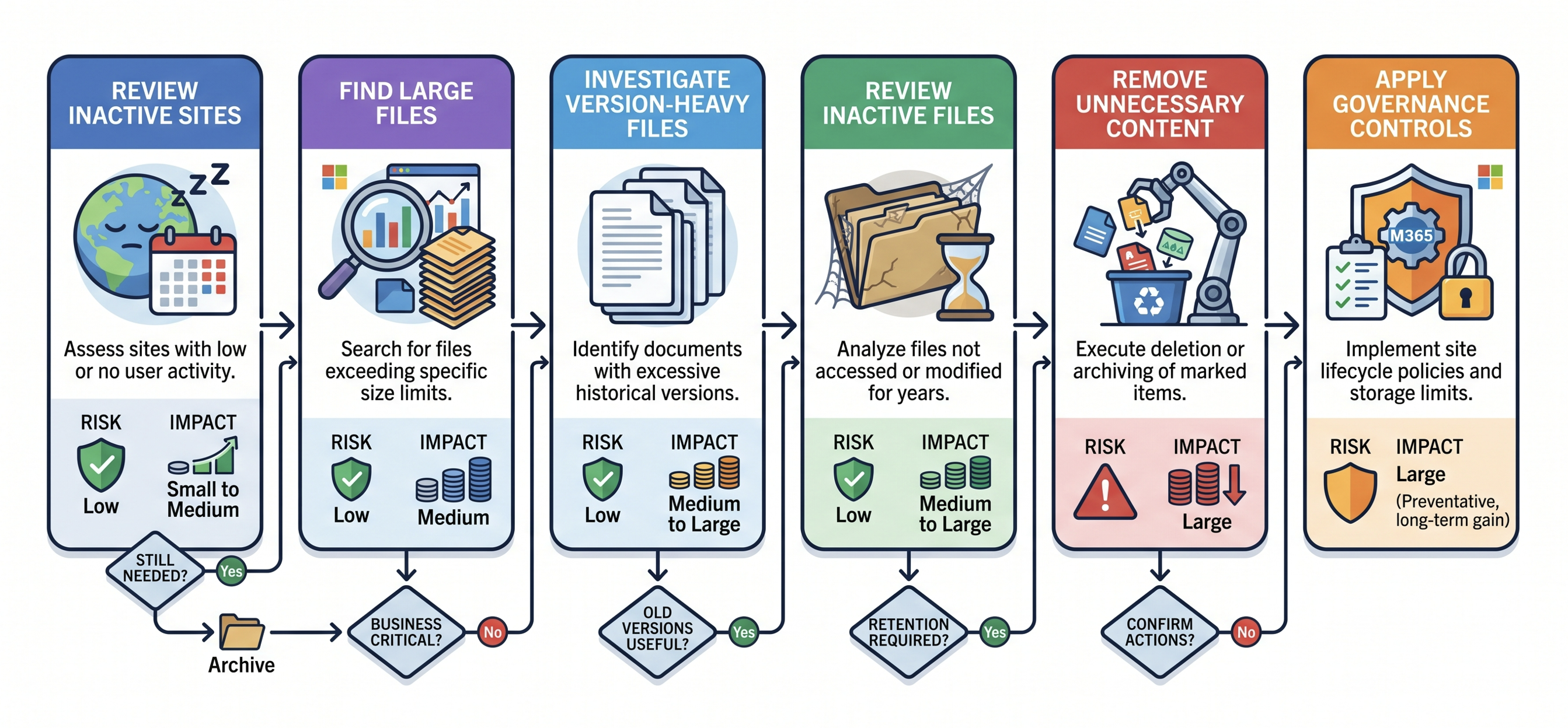 Diagram explaining the prioritised SharePoint storage cleanup sequence from assessment to approved action