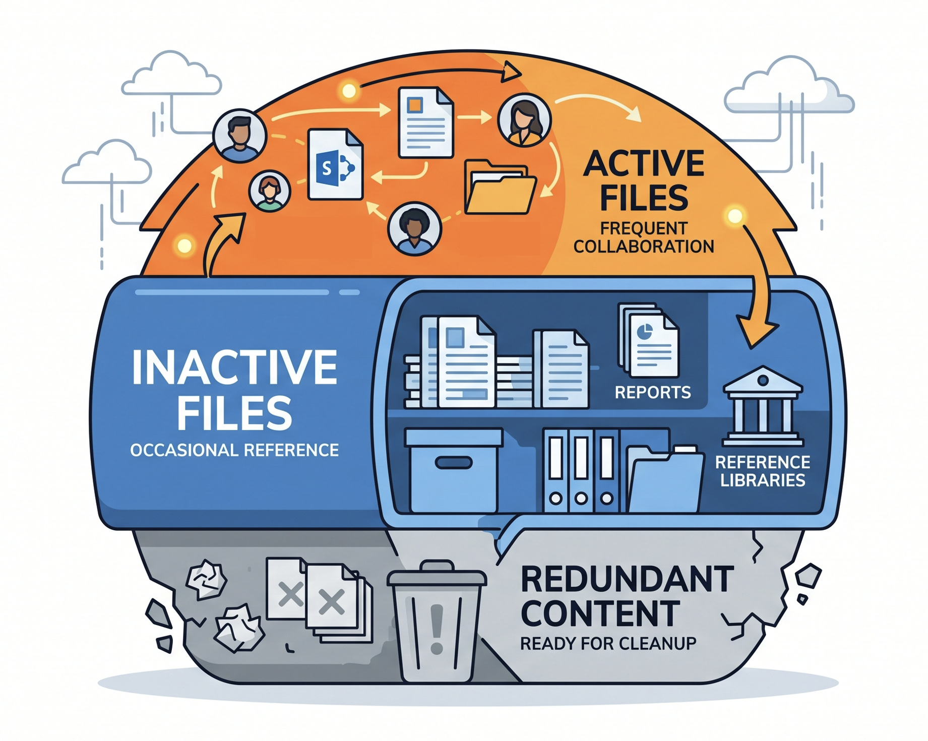 Diagram explaining active content, inactive content and archived content as separate stages