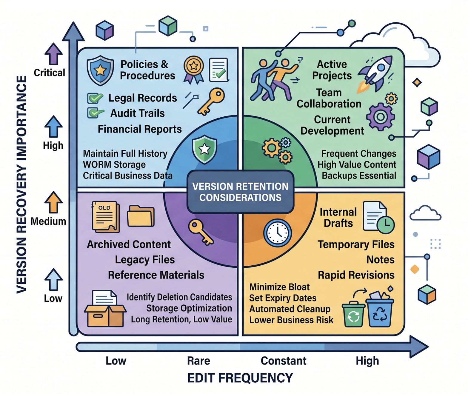 Diagram explaining recovery requirements versus version retention decisions here