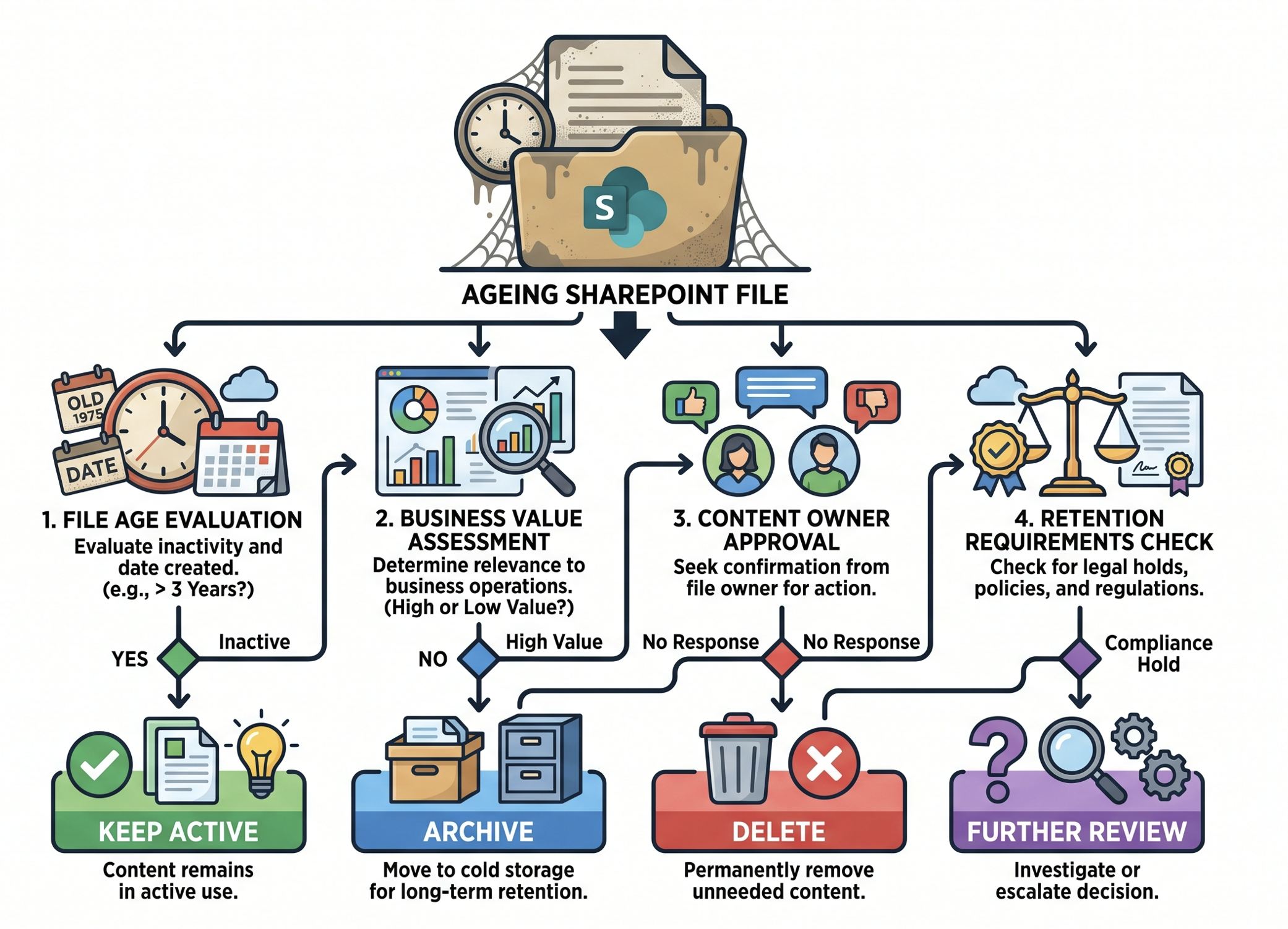 Diagram explaining how file age, business value, ownership and retention requirements combine to produce keep, archive or delete decisions