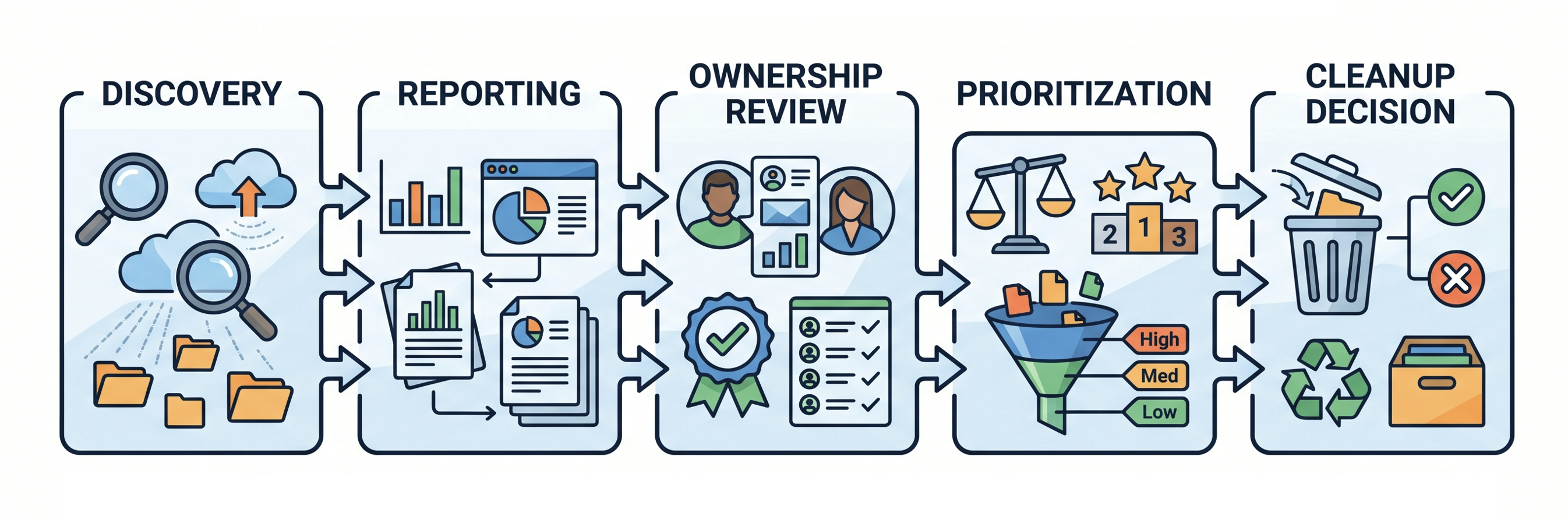 Diagram explaining how cleanup evidence flows from discovery to review and action