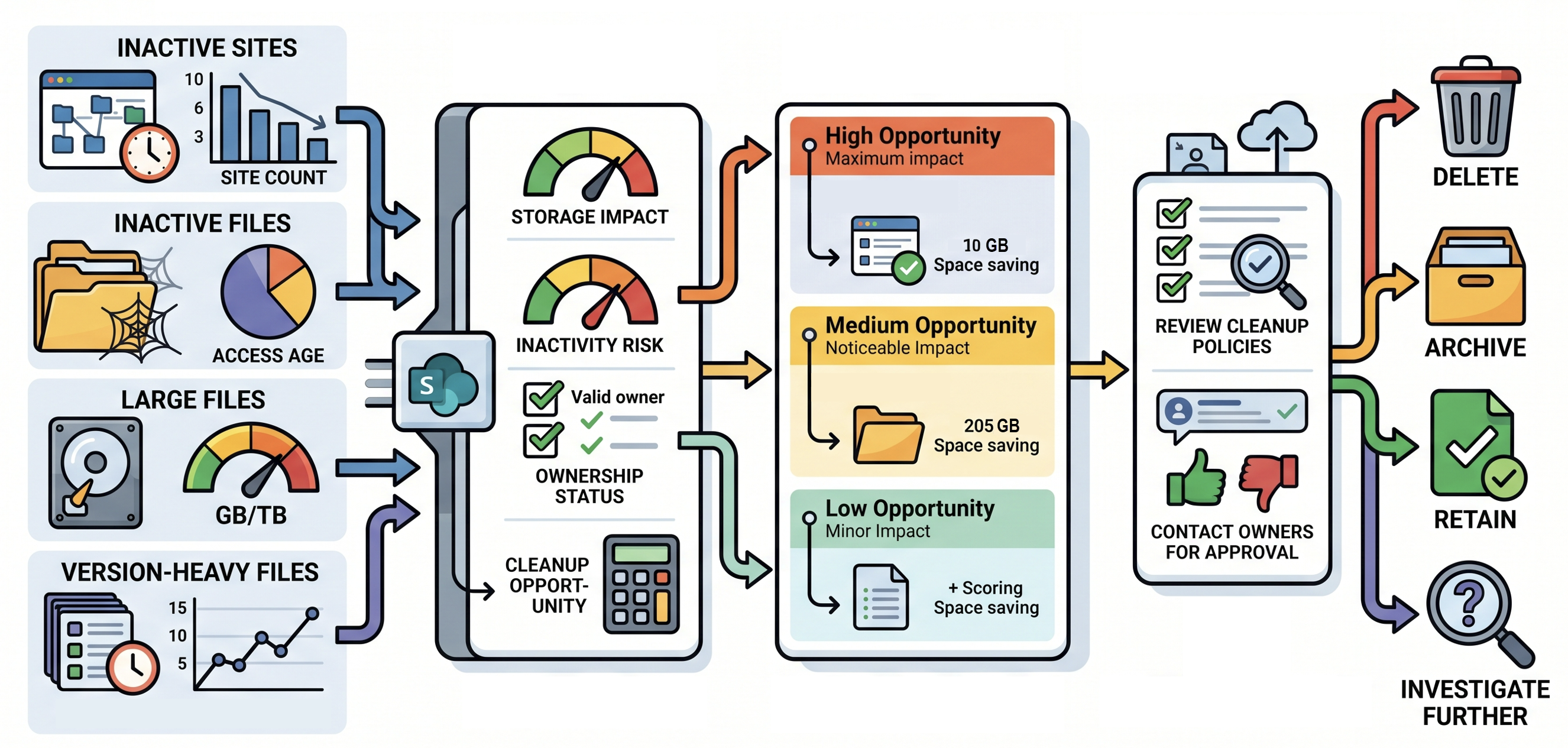 Diagram showing the decision process for content cleanup in SharePoint