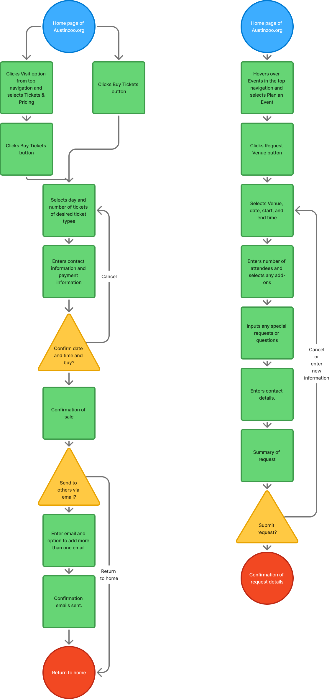 Two user flow charts, one for buying tickets and the other for requesting a venue for an event.