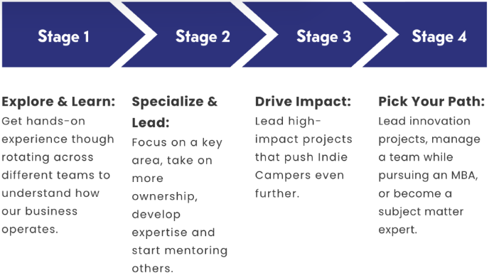 Program Stages