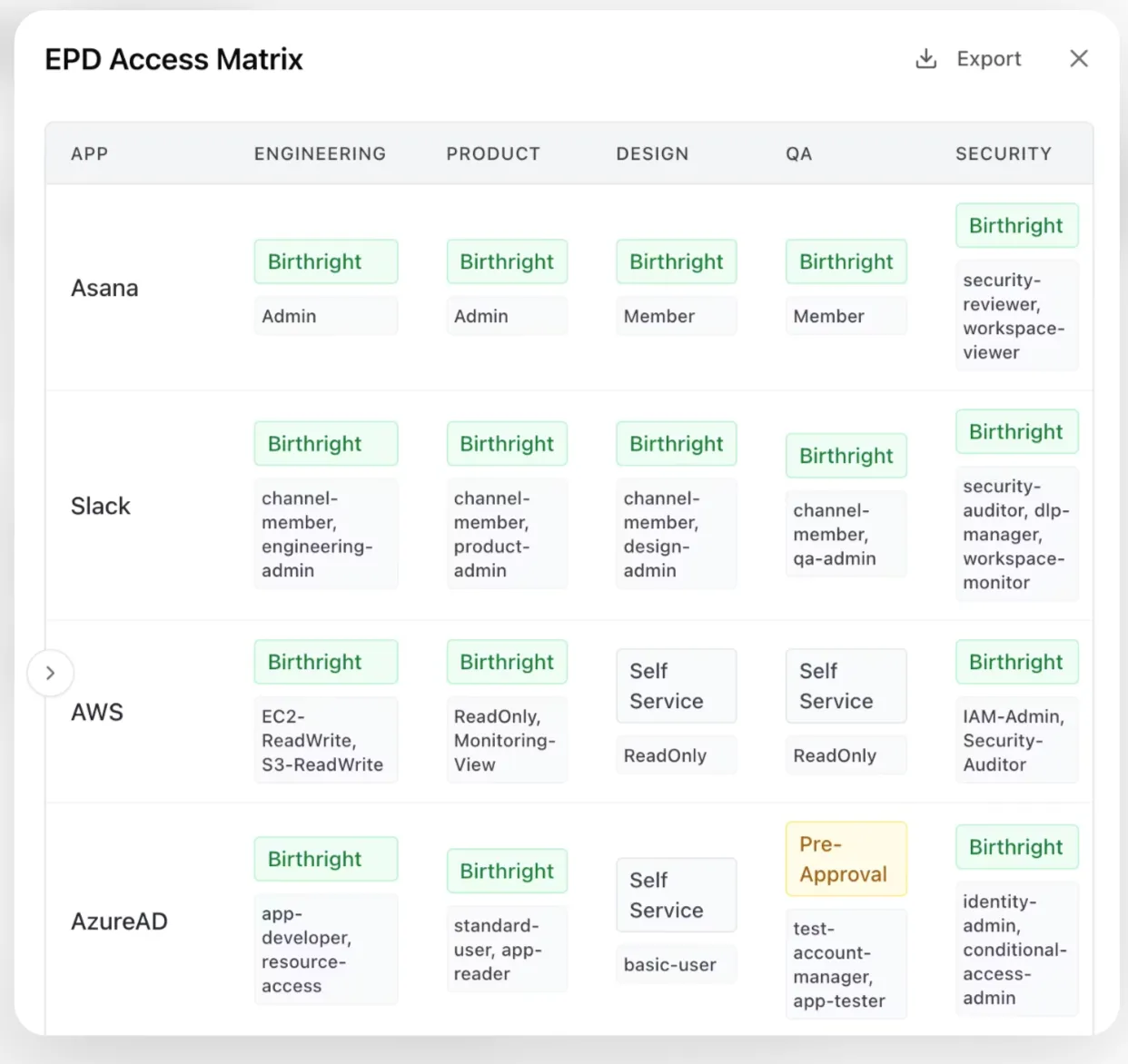 Access Matrix in Lumos