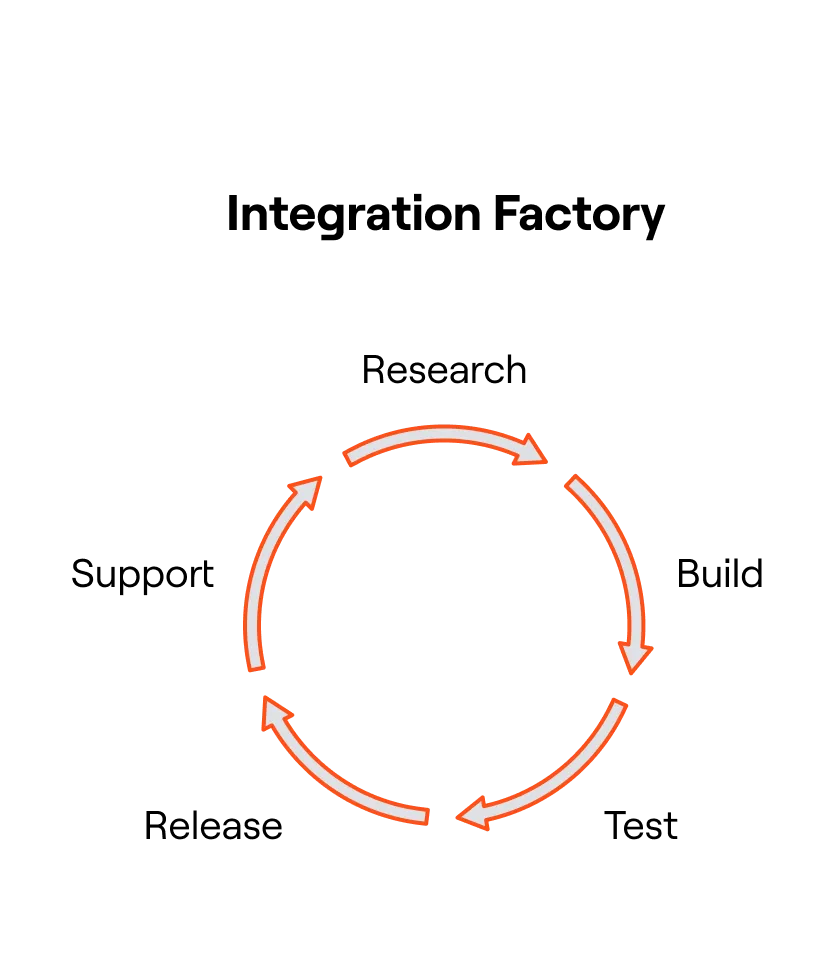 Integration factory
