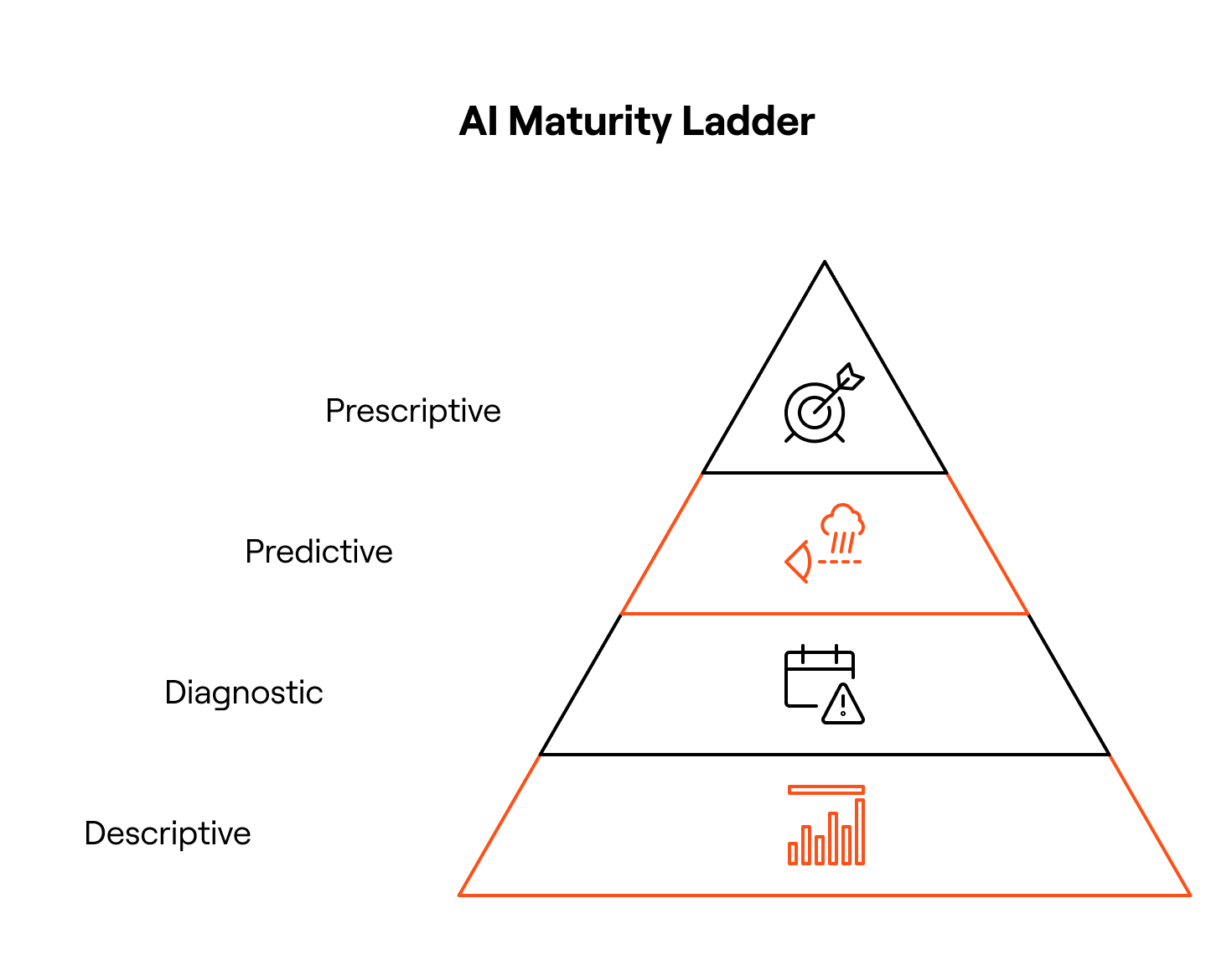 AI Maturity Ladder