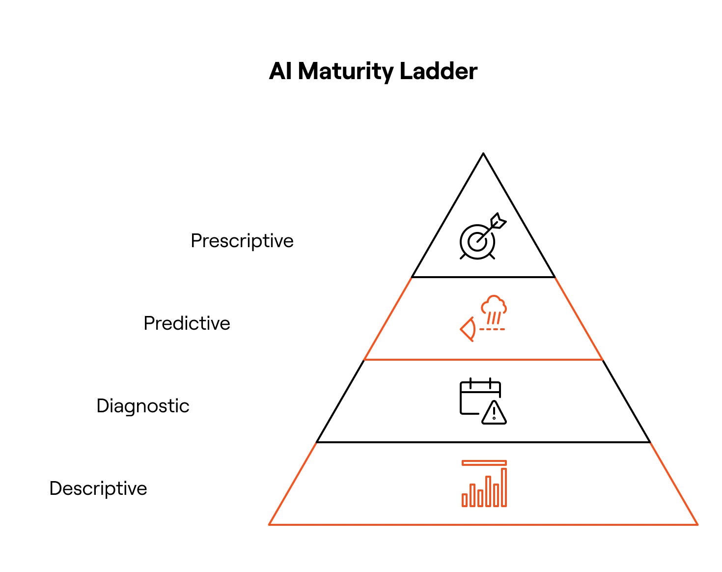 AI Maturity Ladder
