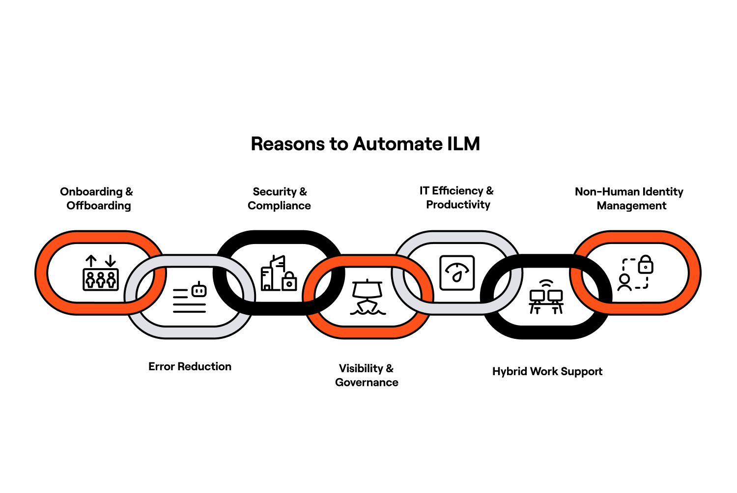 Reasons to automate ILM