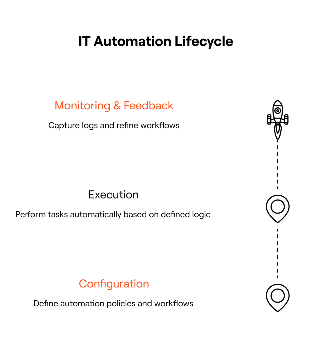IT automation lifecycle