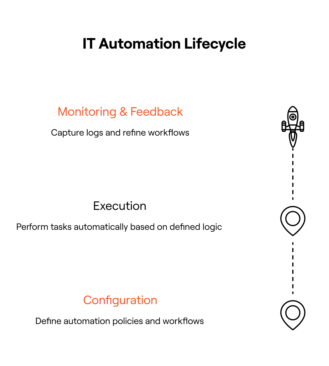IT automation lifecycle
