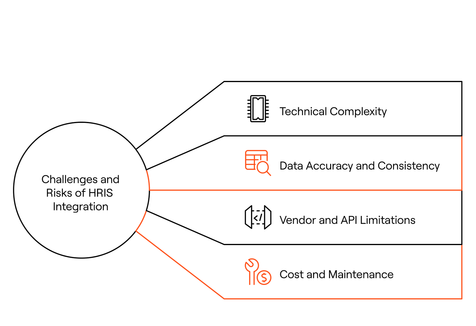 Challenges and Risks of HRIS
