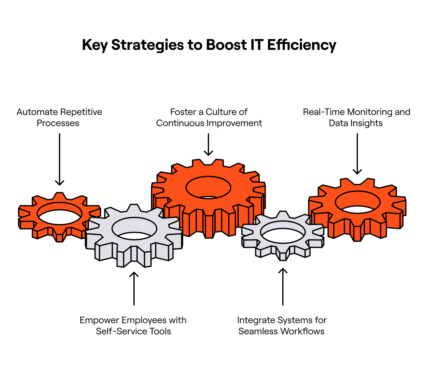 Strategies to boost IT efficiency