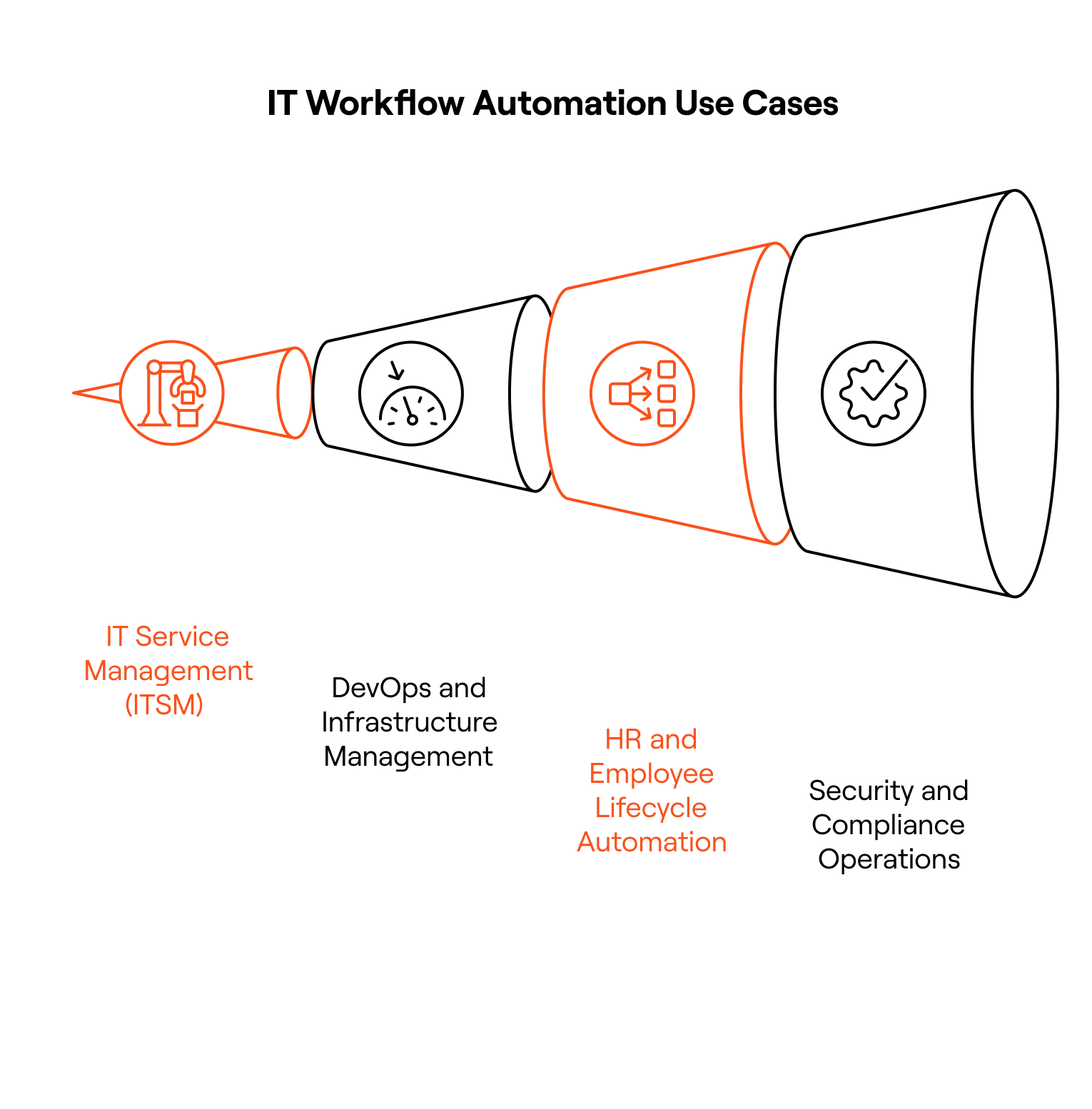 IT workflow automation use cases