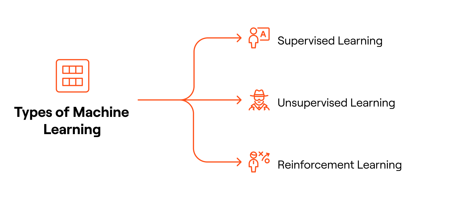 Types of machine learning