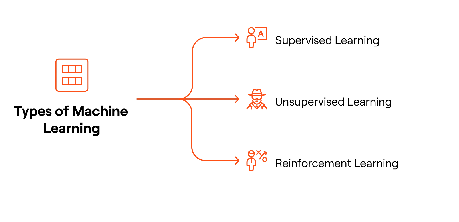 Types of machine learning