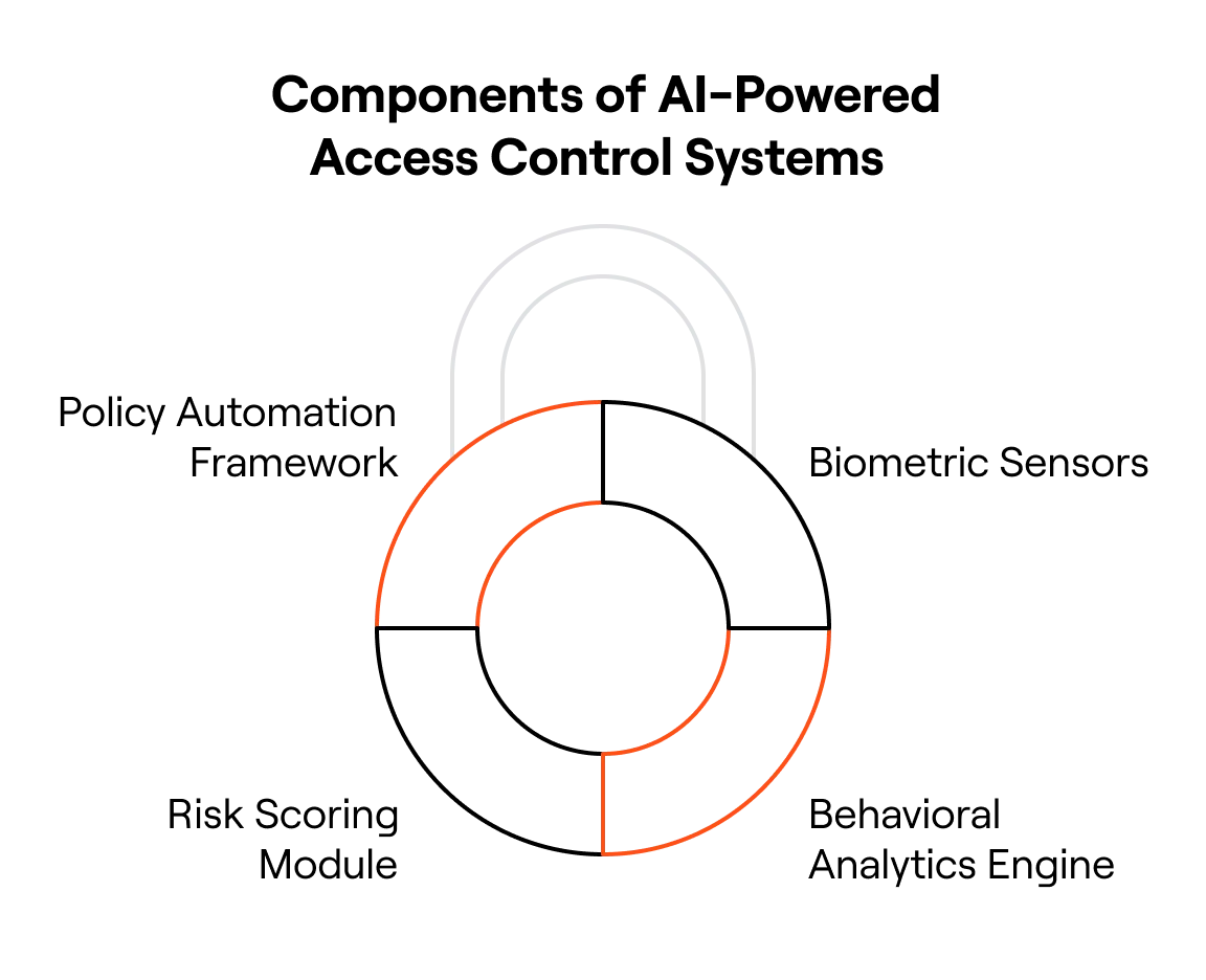 Components of AI-powered access control systems