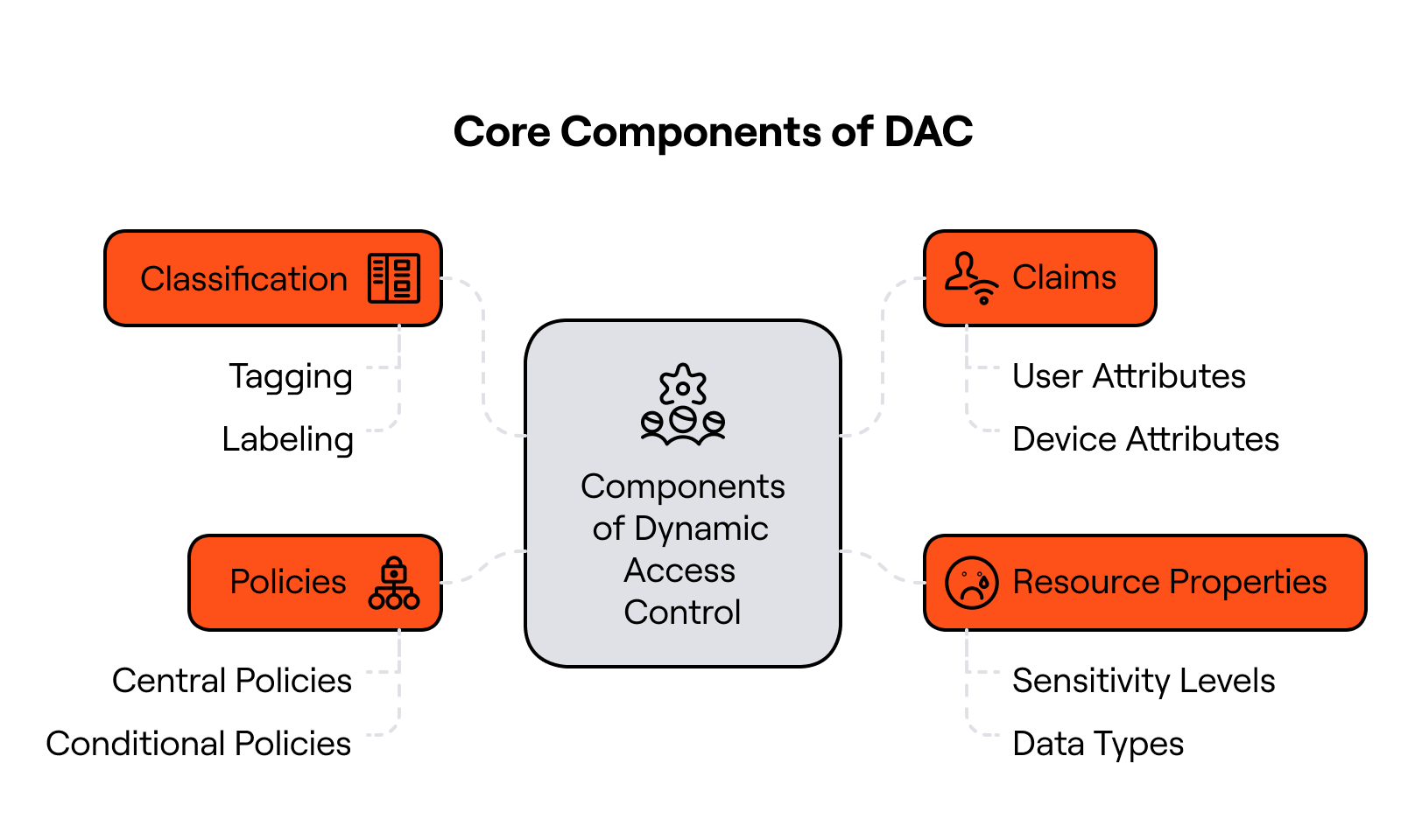 Core Components of DAC