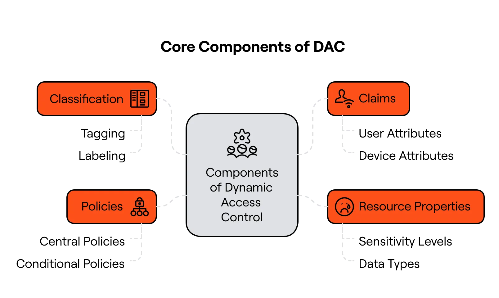 Core Components of DAC