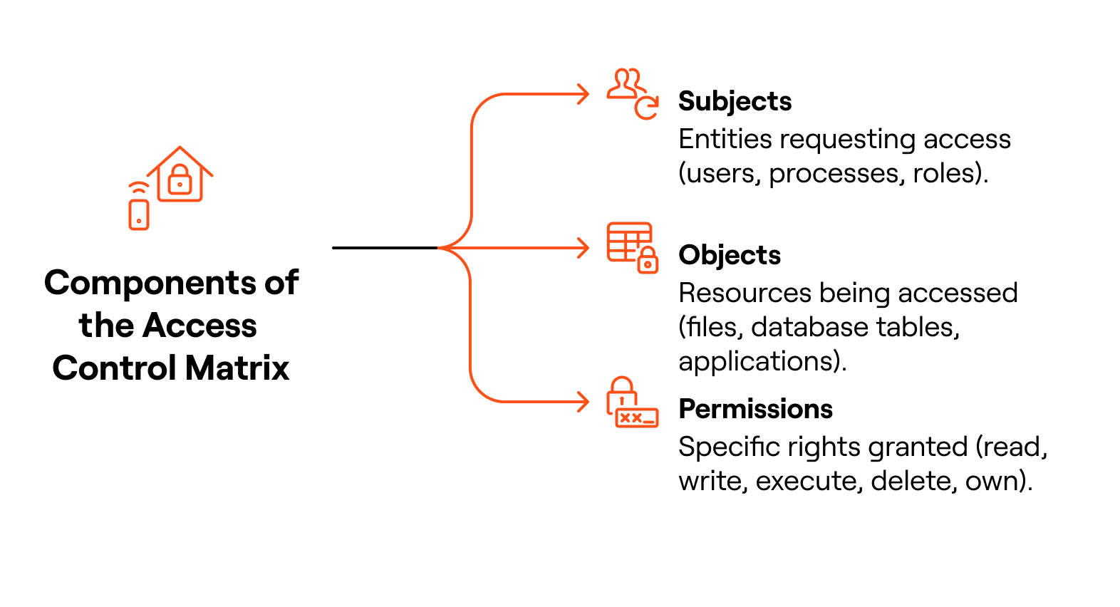 Componens of the access control matrix