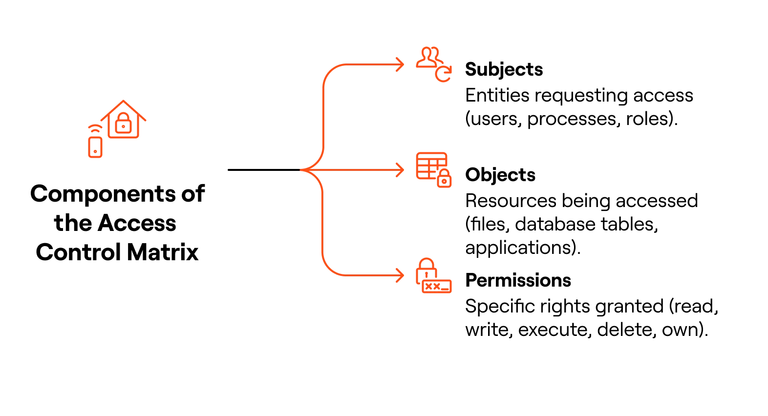 Componens of the access control matrix