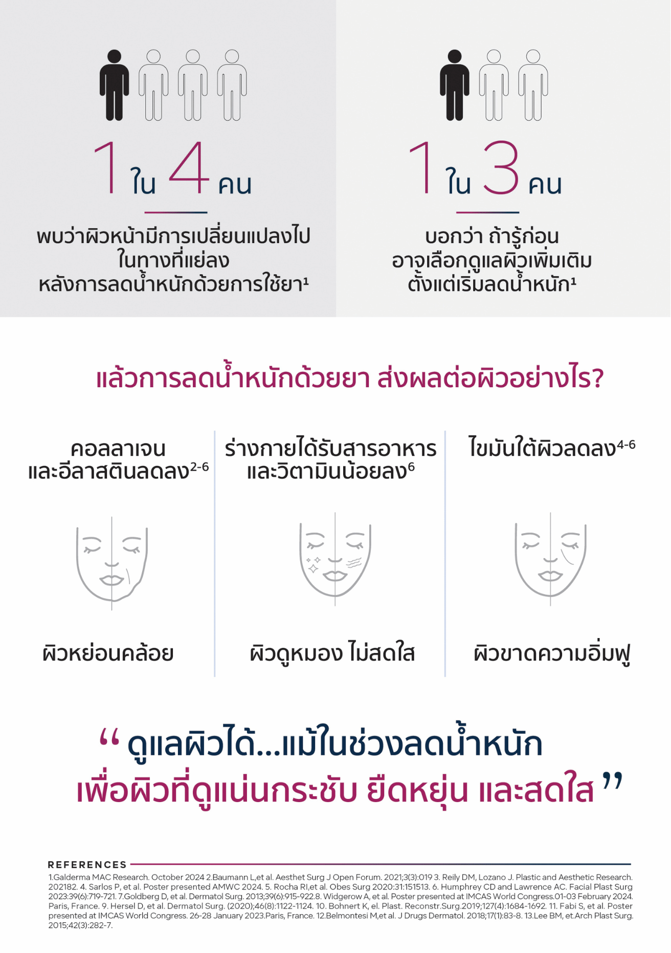 อินโฟกราฟิกแสดงผลกระทบของการลดน้ำหนักต่อผิวหน้า เช่น ผิวหย่อนคล้อย ผิวขาดความอิ่มฟู และผิวดูหมองคล้ำ