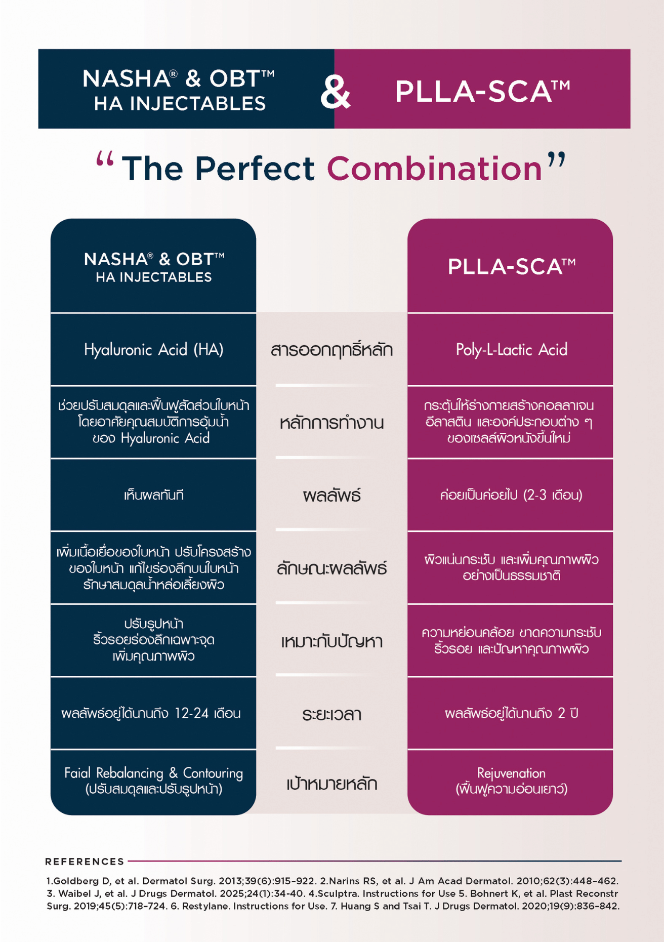 ตารางเปรียบเทียบ NASHA® & OBT™ HA Injectables และ PLLA-SCA™ แสดงหลักการทำงาน ผลลัพธ์ และระยะเวลาการคงอยู่ของผลลัพธ์