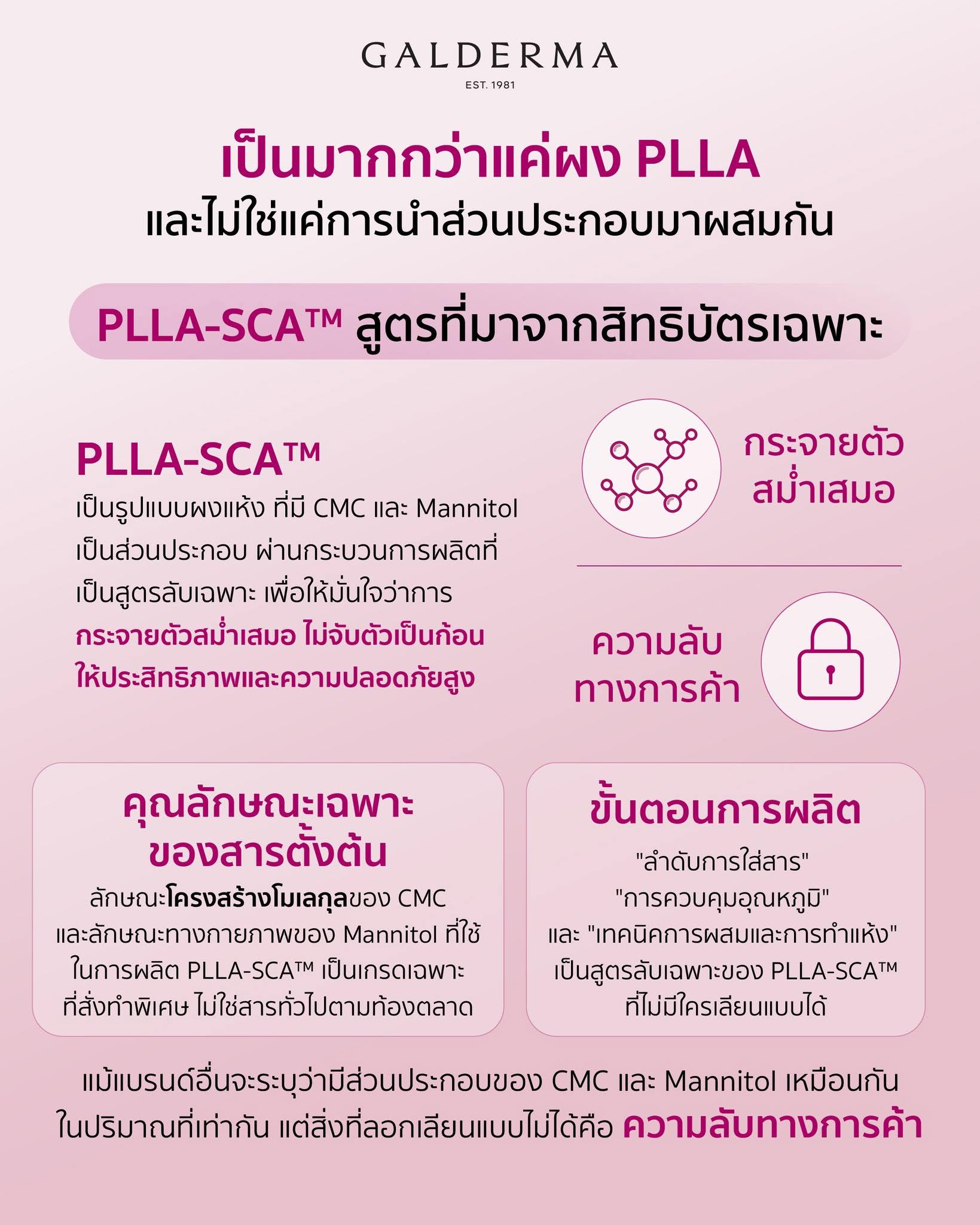 อินโฟกราฟิกอธิบายสูตร PLLA-SCA™ ที่ประกอบด้วย CMC และ Mannitol พร้อมกระบวนการผลิตเฉพาะของ Galderma