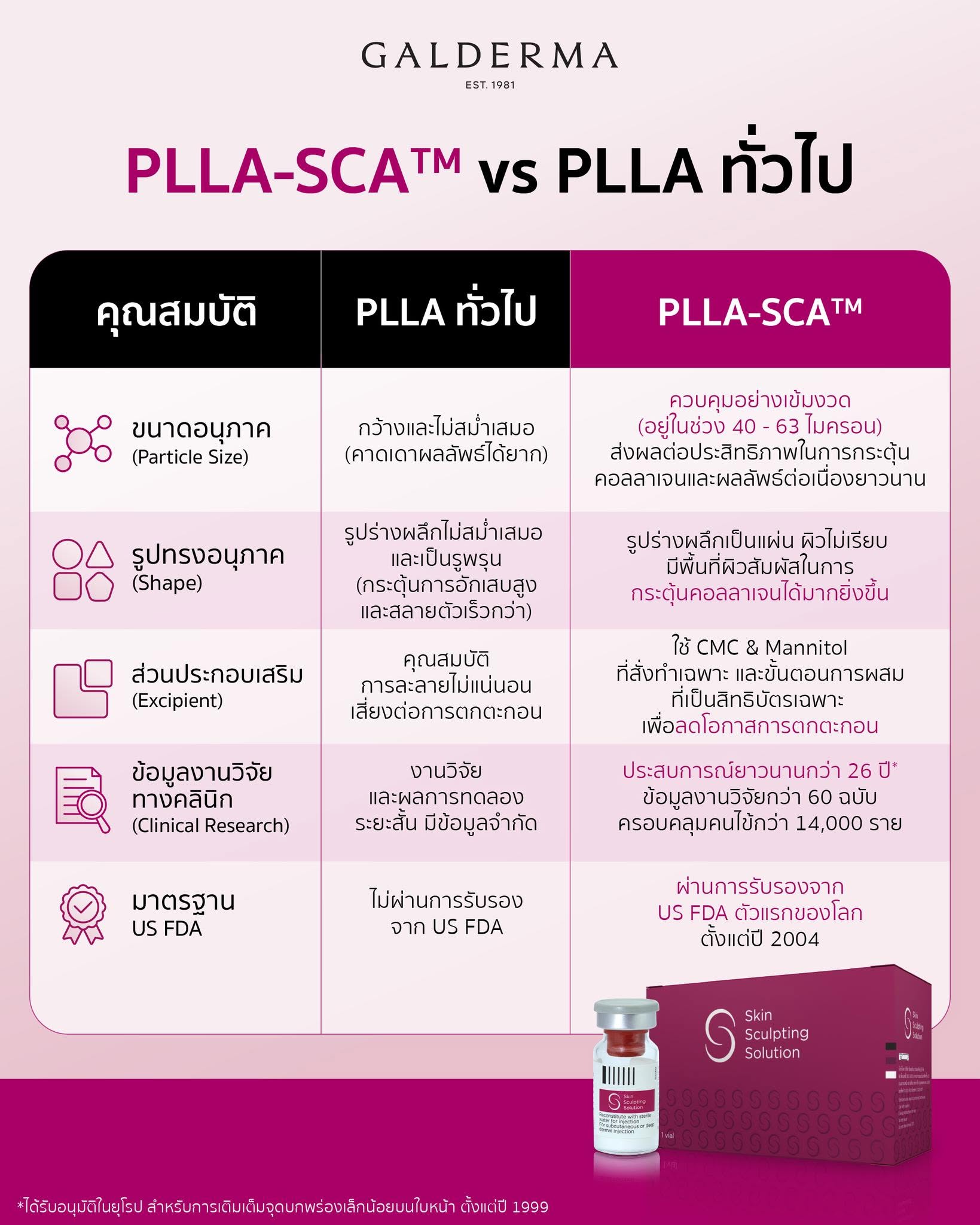 ตารางเปรียบเทียบ PLLA-SCA™ กับ PLLA ทั่วไป ทั้งขนาดและรูปร่างอนุภาค ส่วนประกอบ งานวิจัย และมาตรฐาน US FDA