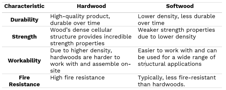 main characteristic differences between hardwoods and softwoods