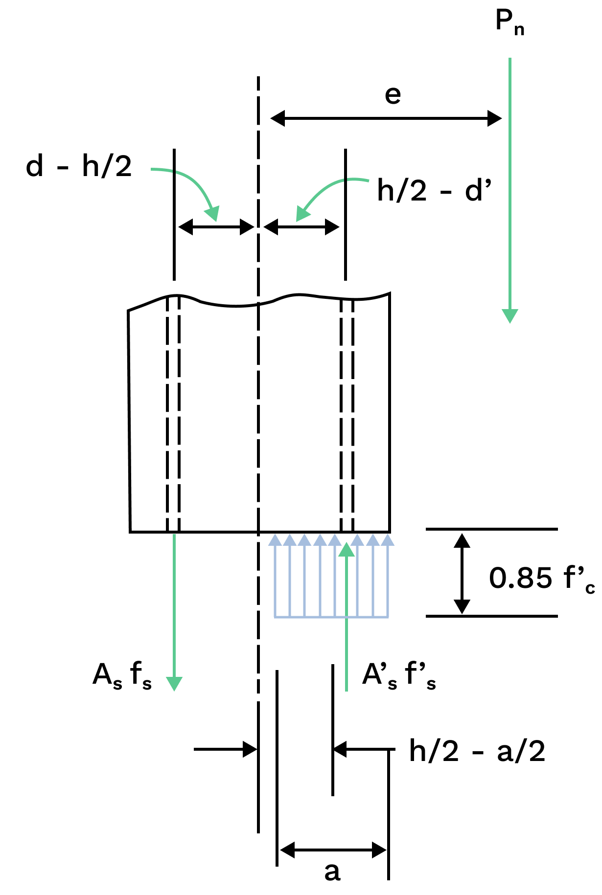 Cross-section internal forces