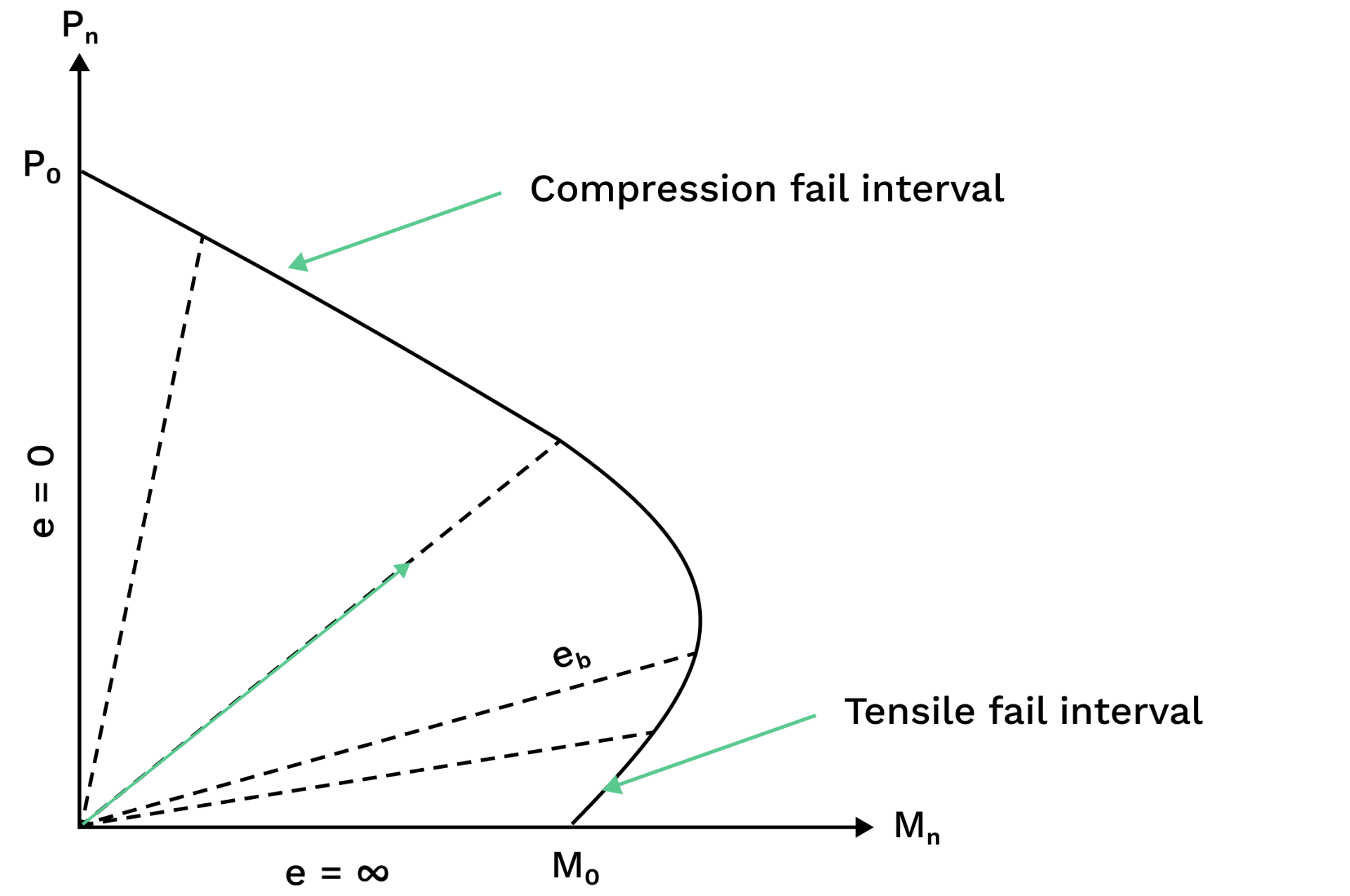 P-M Diagram