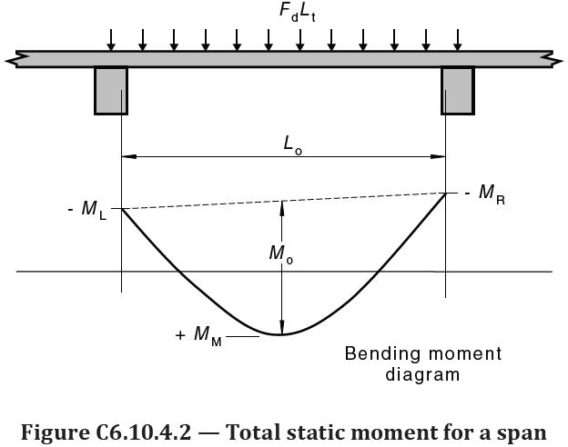 AS3600-2018 Commentary, Figure C6.10.4.2