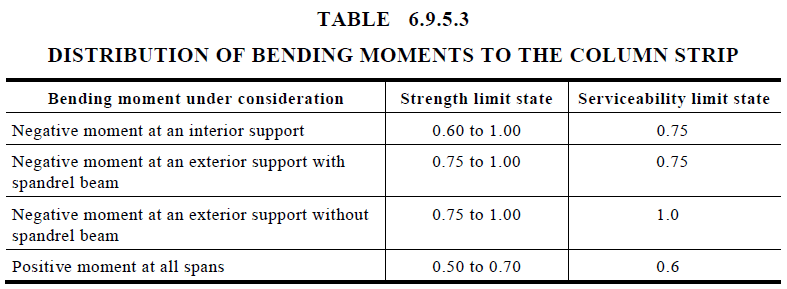 AS3600-2018, Table 6.9.5.3