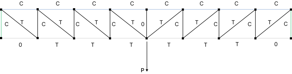 Simply supported Pratt truss - axial forces