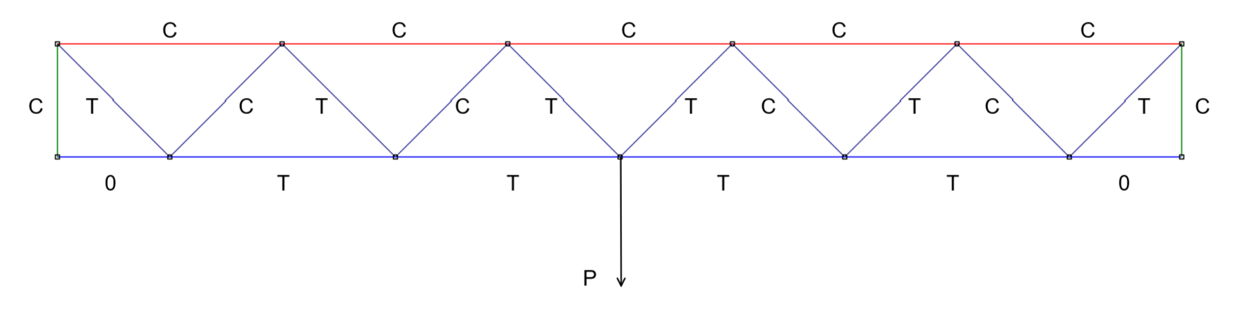 Simply supported warren truss - axial forces