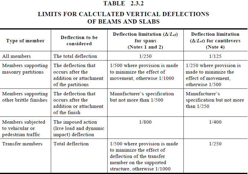 AS3600-2018, Table 2.3.2