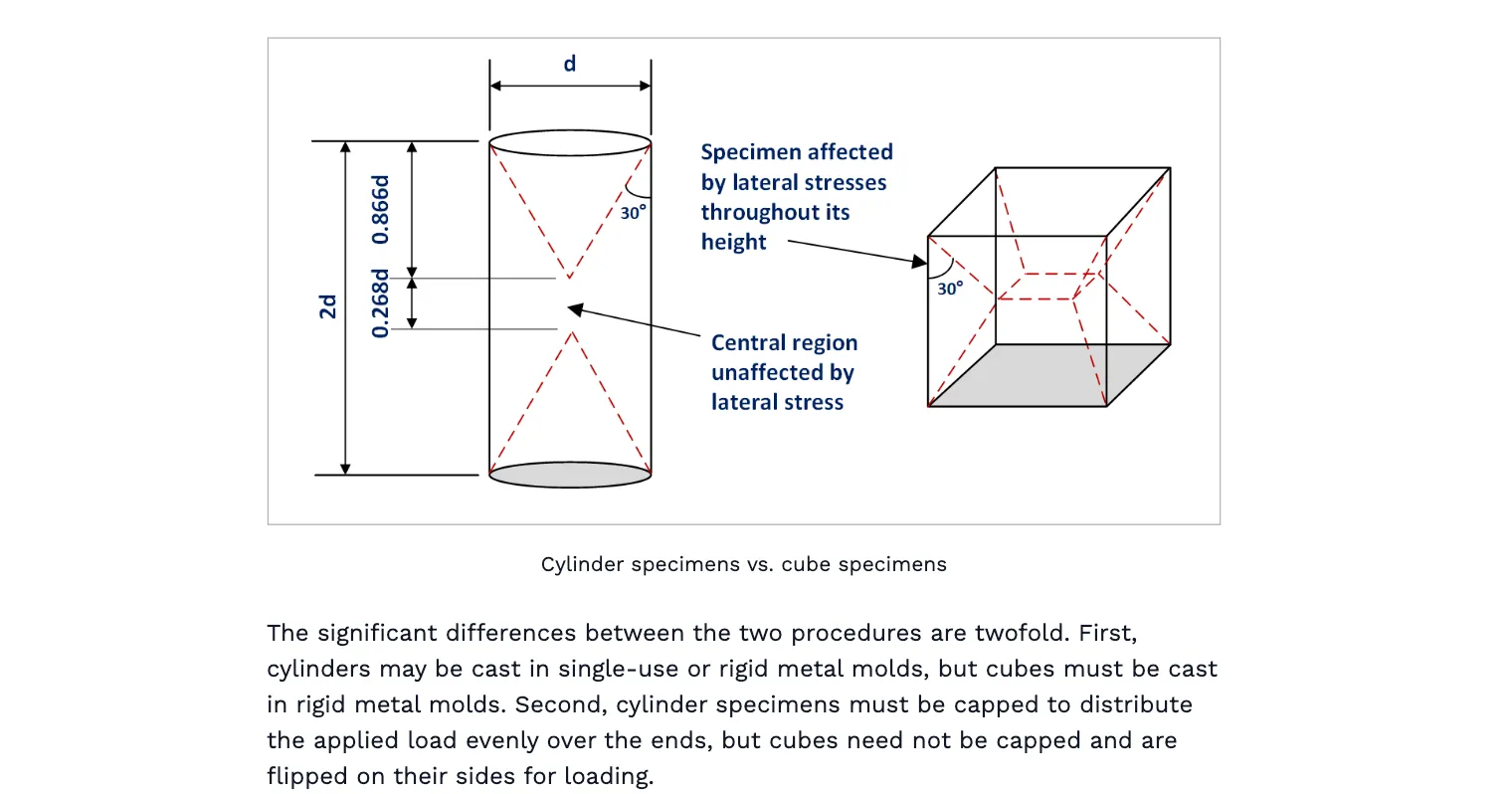 Concrete Cylinder Strength and Cube Strength Convertor