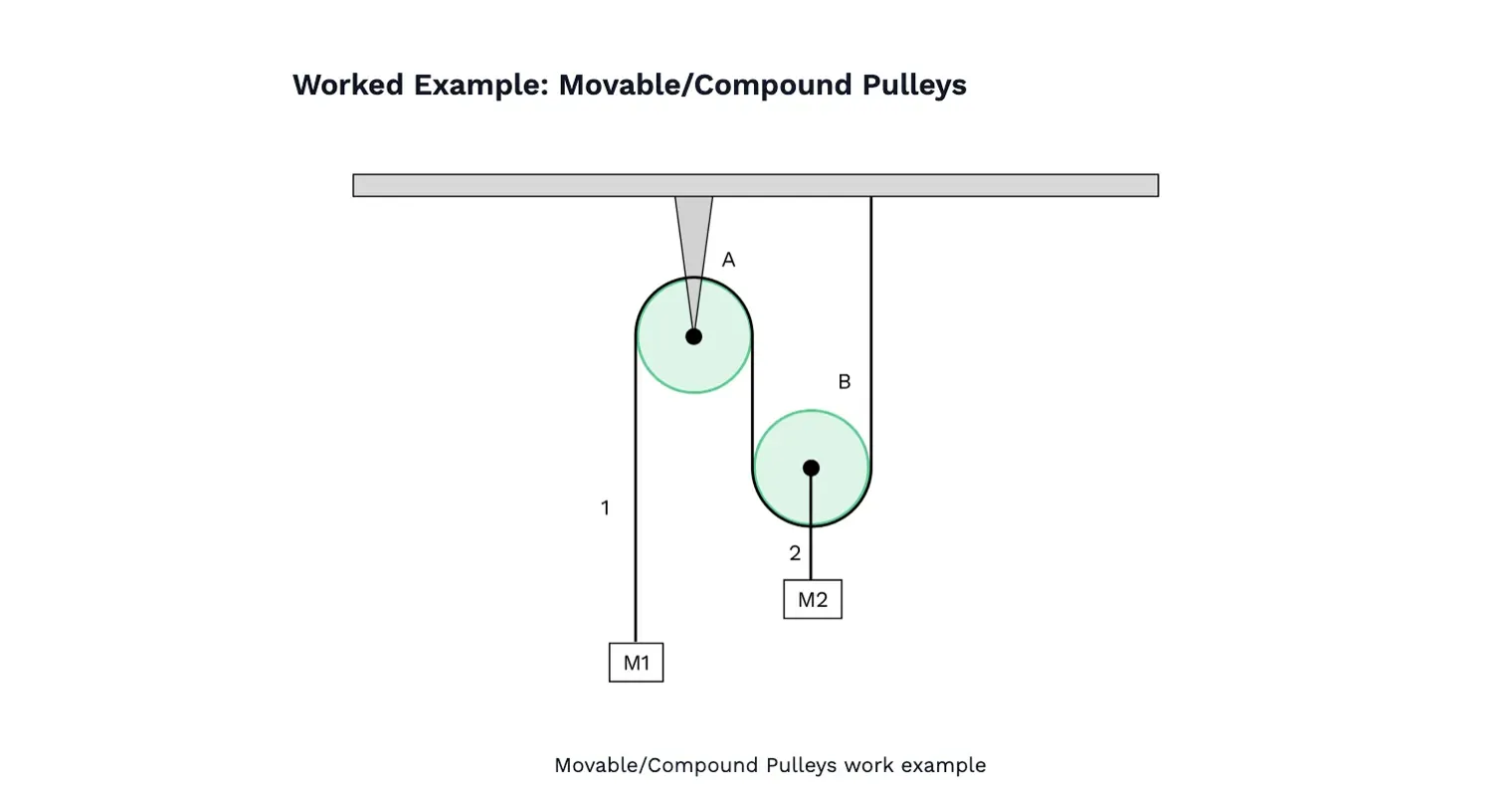 Acceleration in Pulleys: Fixed, Moveable, and Compound Systems