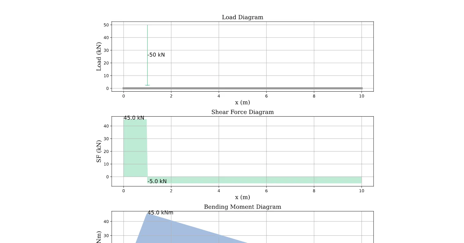 Structural Analysis of Simply Supported Beam with Point Load
