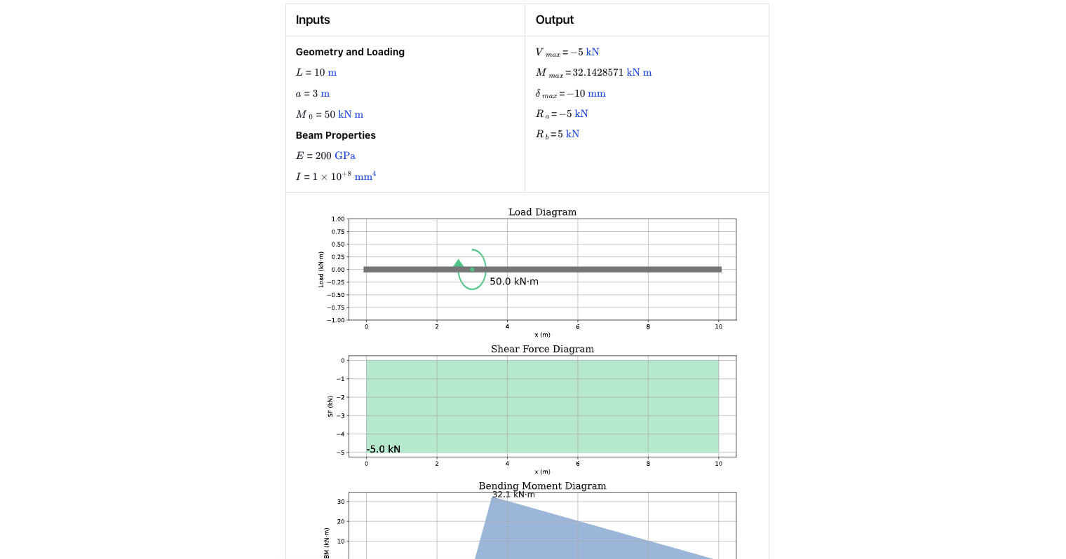Beam Analysis using Macaulay's Theorem